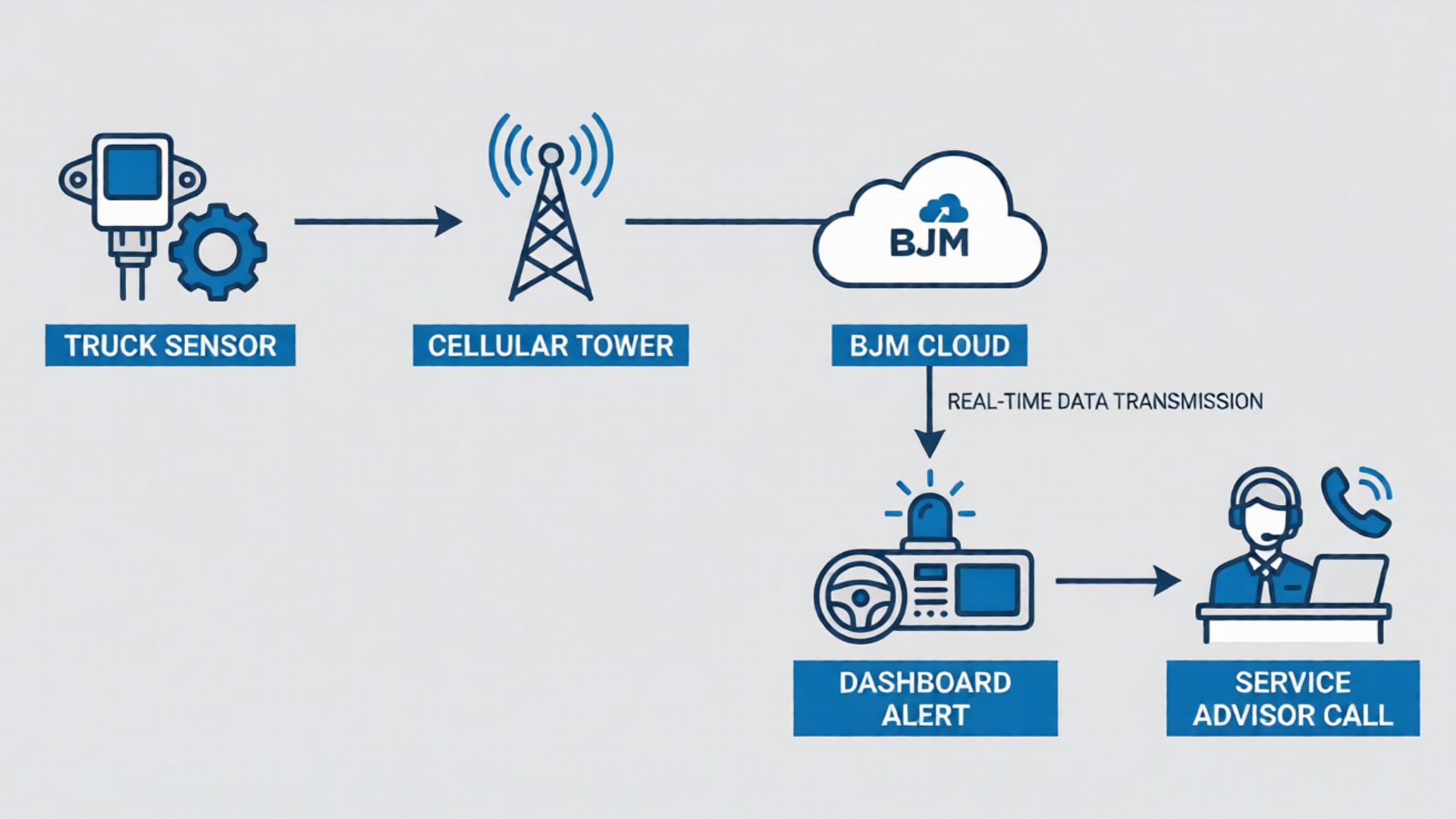 Diagram illustrating various devices used for vehicle control.